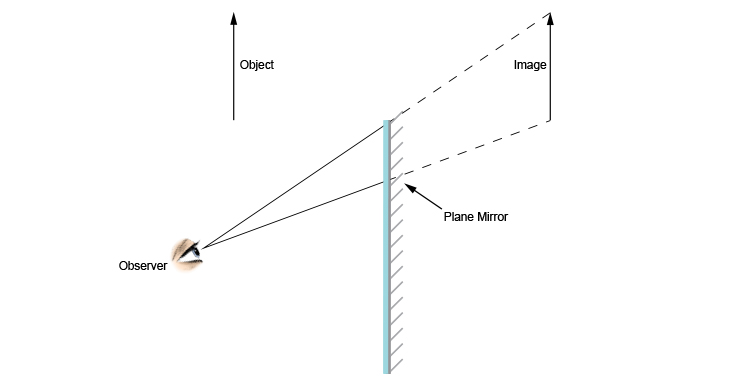 2nd stage of drawing a ray diagram of an observer looking at an object in a mirror